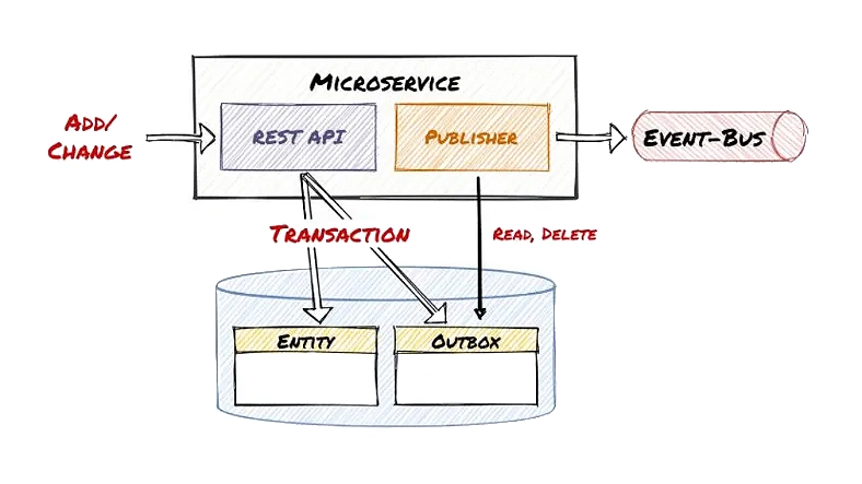Outbox Pattern: Ensuring data consistency and reliable messaging in distributed architectures